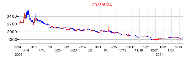 2023年8月24日 09:53前後のの株価チャート